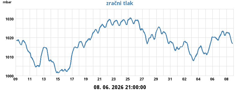 Zračni tlak