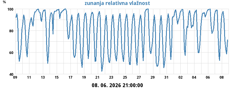 Zunanja relativna vlažnost