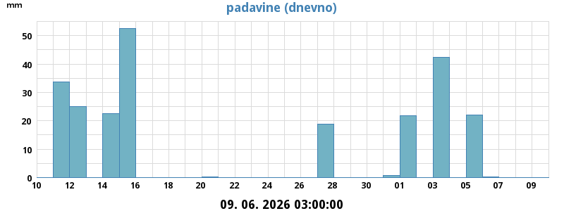 Padavine