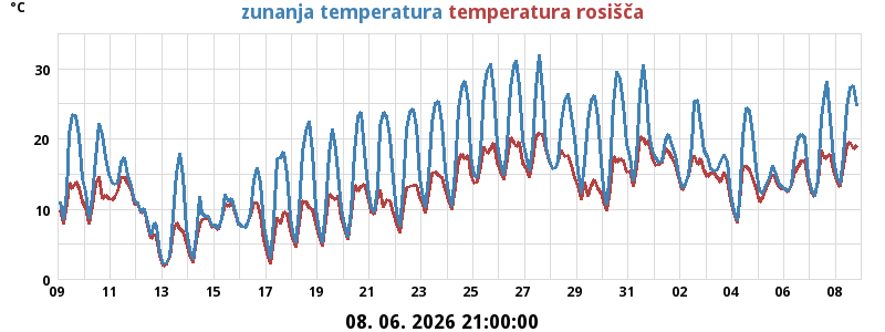 Temperatura