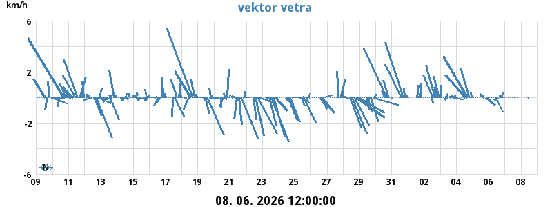 Vektor vetra