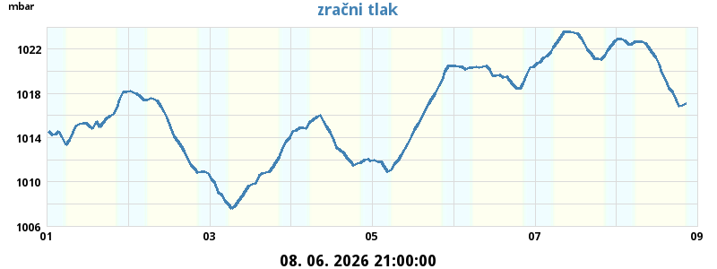 Zračni tlak