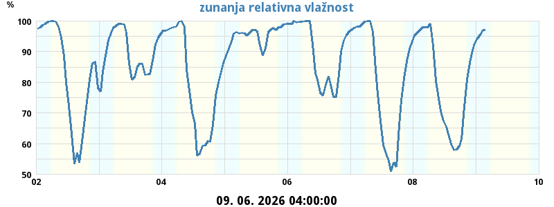 Zunanja relativna vlažnost
