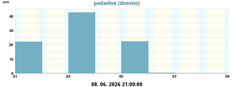 Padavine
