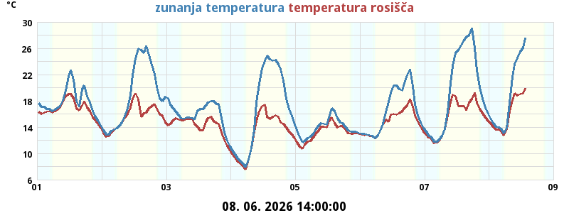 Zunanja temperatura