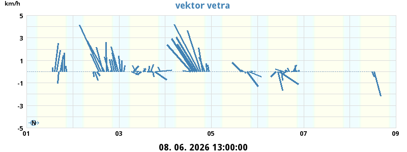 Vektor vetra