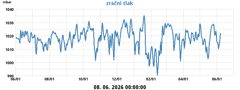 Zračni tlak