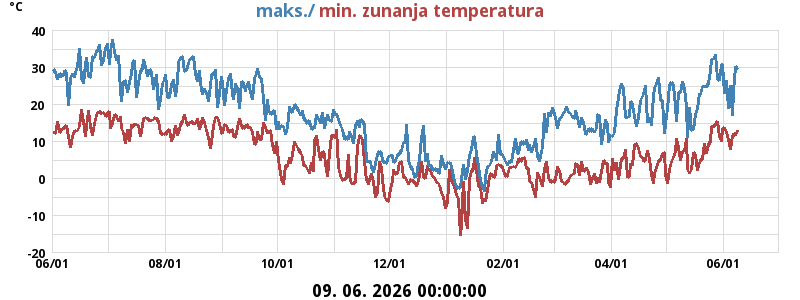 Dnevni maks. in min. za leto