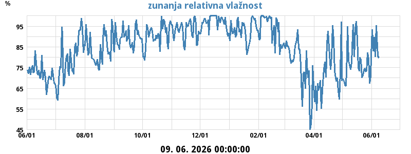 Zunanja rel. vlažnost