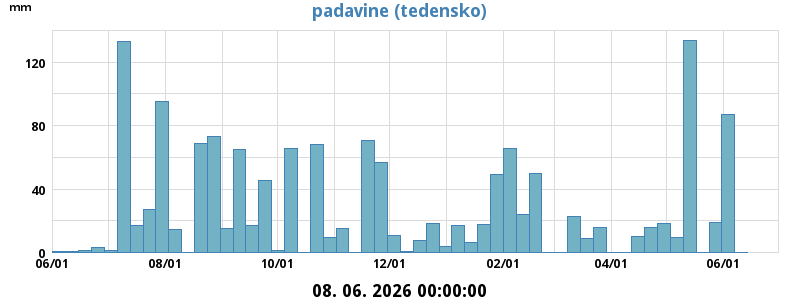 Padavine