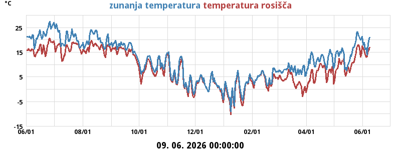 Temperatura
